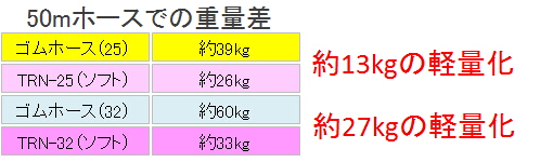 TRNローリーホース（樹脂）（小口宅配用ミニローリーホース）